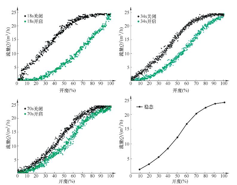 球閥實(shí)驗(yàn)流量隨開度的變化規(guī)律