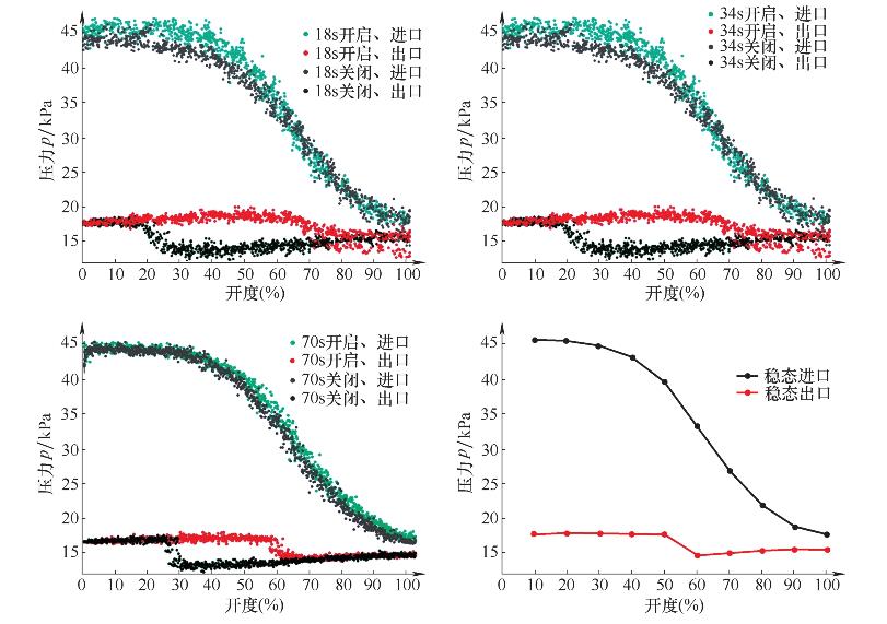 不同啟閉工況下球閥進(jìn)出口壓力變化