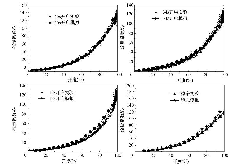 不同開啟工況球閥流量系數(shù)變化規(guī)律
